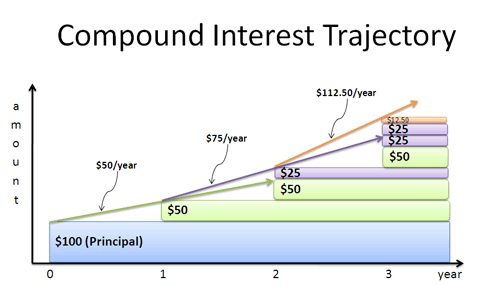 investing for beginners compound growth example chart
