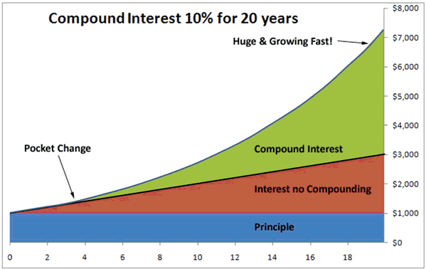compound growth example showing how 1000 to invest can grow over decades